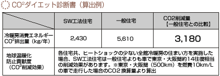 CO2ダイエット診断書(算出例)
