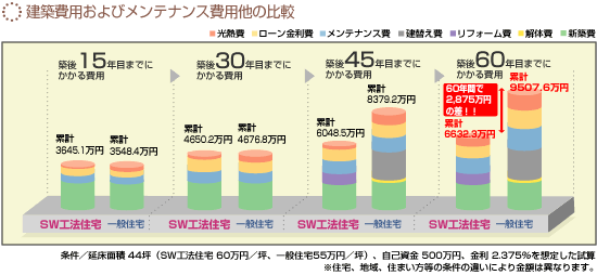 建築費用及びメンテナンス費用他の比較