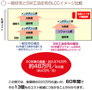 一般住宅とSW工法住宅のLCCイメージ比較