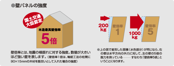 壁パネルの強度 国土交通大臣認定 木造最高壁倍率5倍